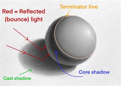 core shadow definition in art and the role of light in shaping the narrative of a painting