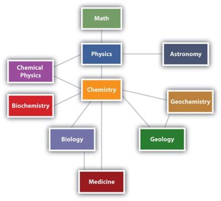 Which Field of Science Studies the Composition and Structure of Matter? An Interdisciplinary Exploration