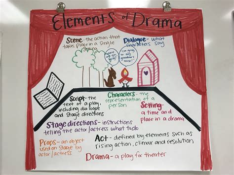 which lines from the play does the painting illustrate? In what ways do the characters' dialogue and actions in the play reflect the emotions conveyed through the visual art?